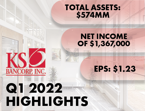 KS Bancorp, Inc. logo next to light red bubbles with text of the company's first quarter assets, income, and eps.
